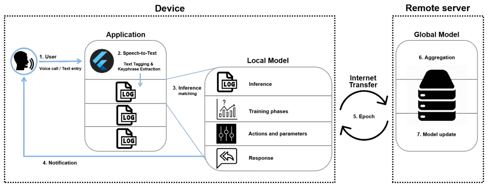 CEFEEL framework diagram showing on-device training of a personal assistant model and aggregation on a remote server