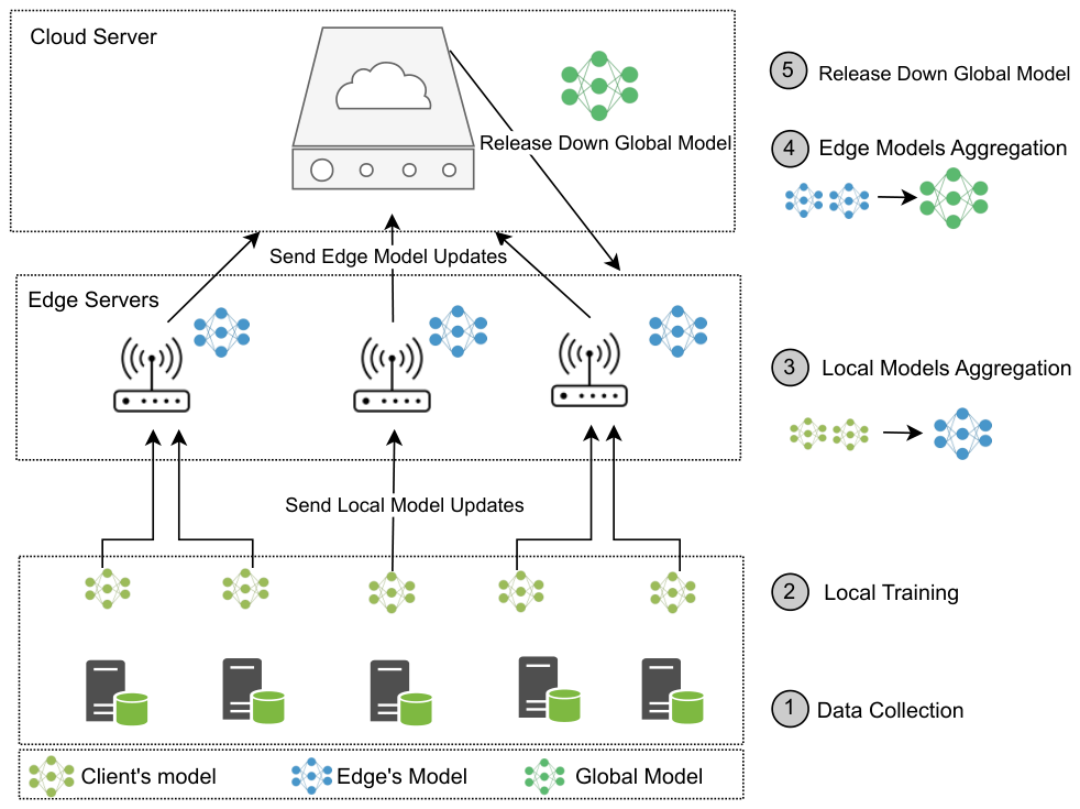 Client-edge-cloud federated learning architecture showing data collection, local training, edge and cloud model aggregation