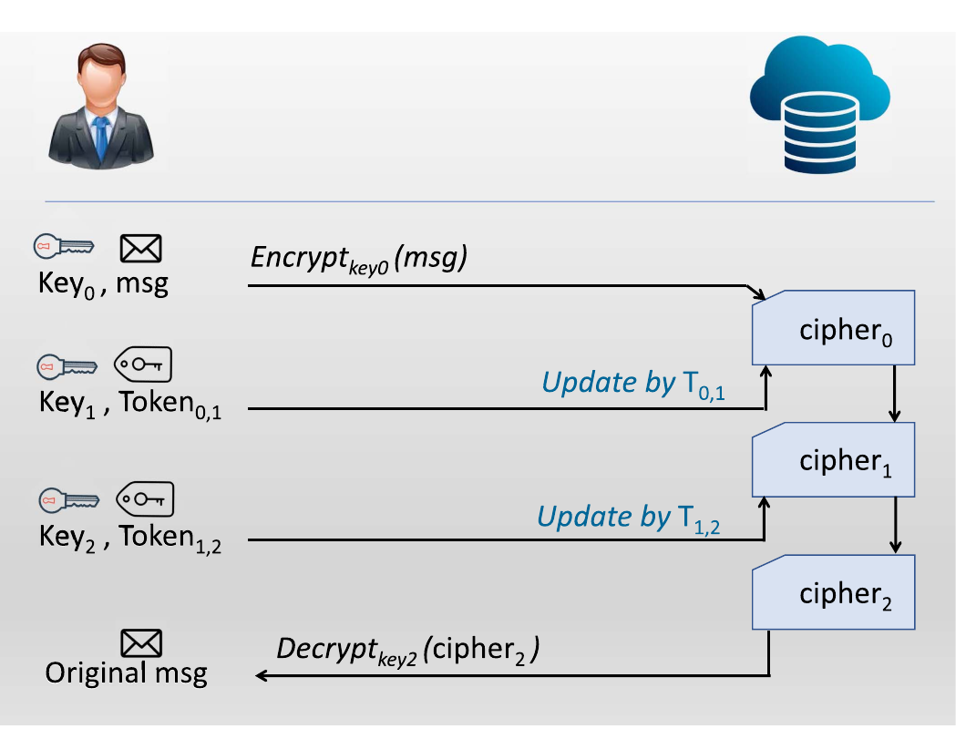 Updatable encryption illustration showing a ciphertext re-encrypted from an old key to new keys via update tokens without decryption