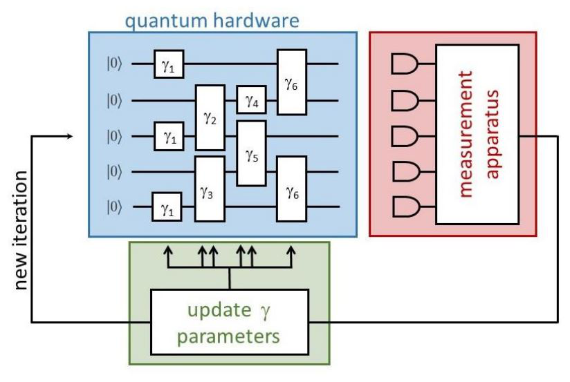 Variational quantum algorithm loop with a parameterized quantum circuit, measurement apparatus, and classical parameter updates